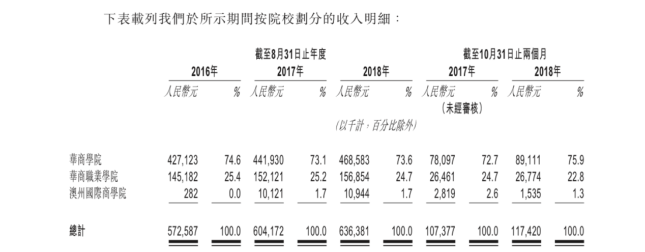 民办高等教育掀起赴港上市潮 中汇集团面临两大挑战不轻松