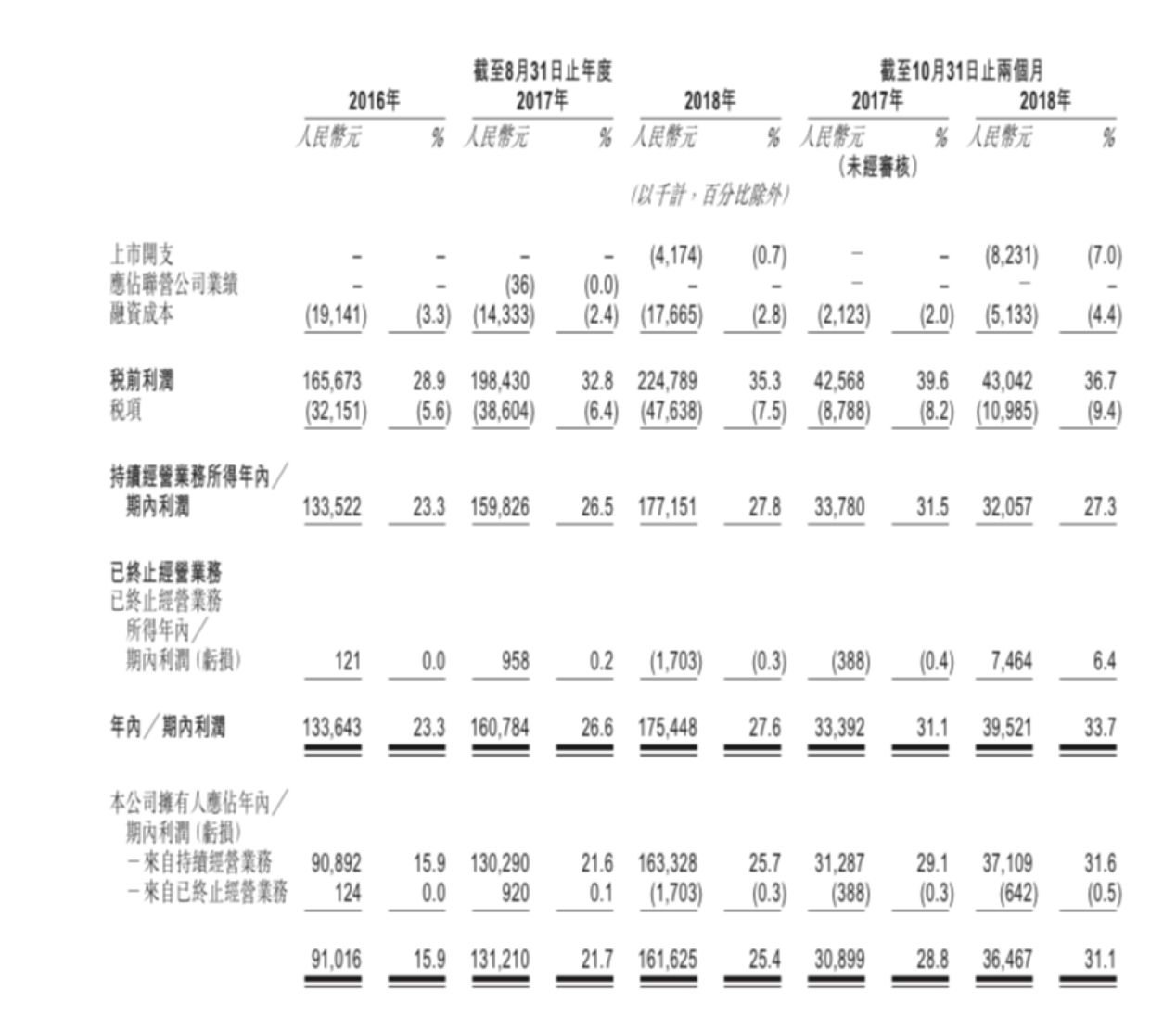 民办高等教育掀起赴港上市潮 中汇集团面临两大挑战不轻松